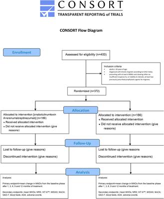 Combination of anti-CGRP/CGRP-R mAbs with onabotulinumtoxin A as a novel therapeutic approach for refractory chronic migraine: a retrospective study of real-world clinical evidence and a protocol for a double-blind, randomized clinical trial to establish the efficacy and safety